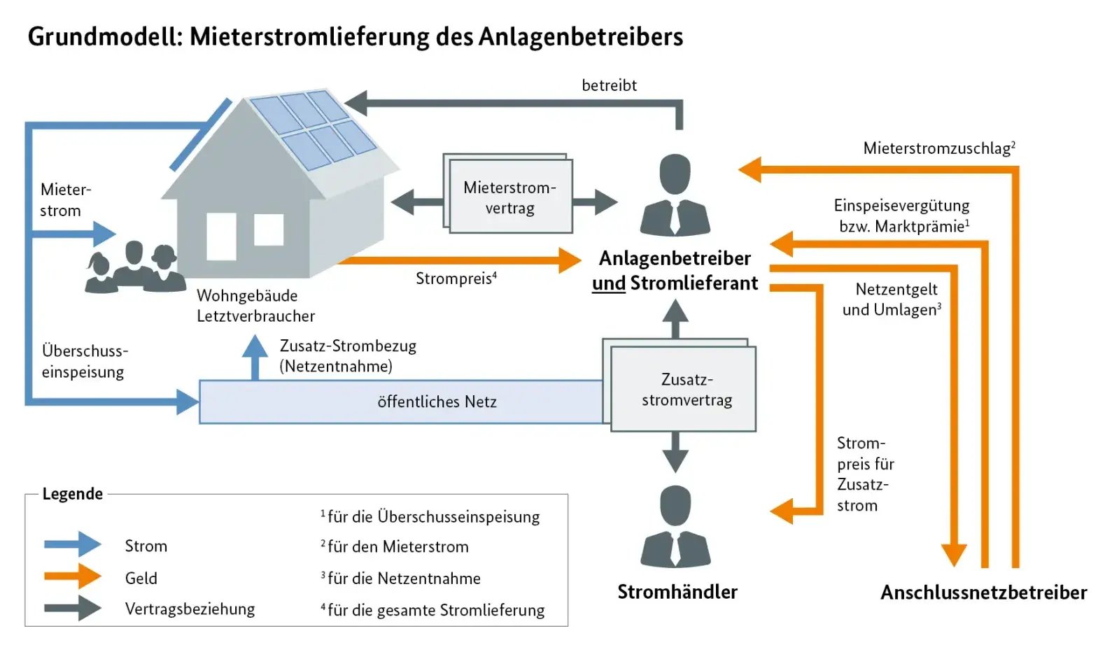 Mieterstrom-Grundmodell offzielle Darstellung der Bundesnetzagentur